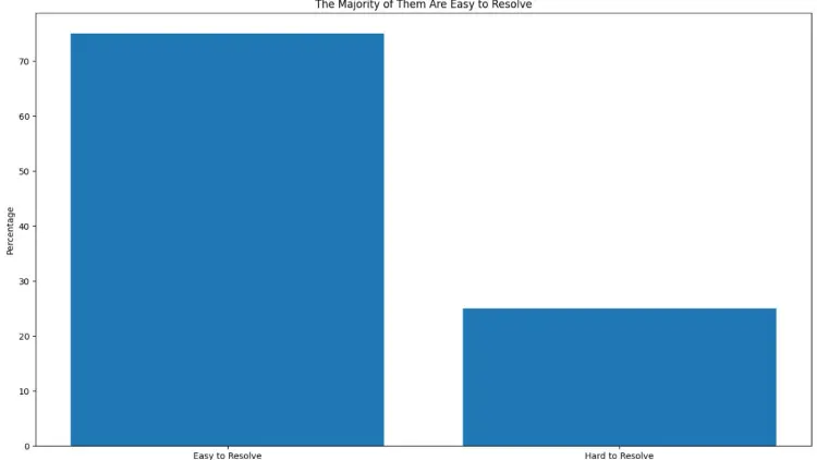 The majority of them are easy to resolve
