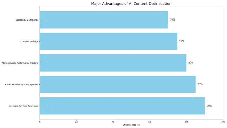 Major advantages of the AI Content Optimization