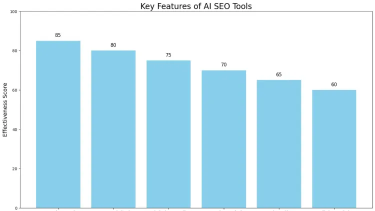 Key Features of AI SEO Tools