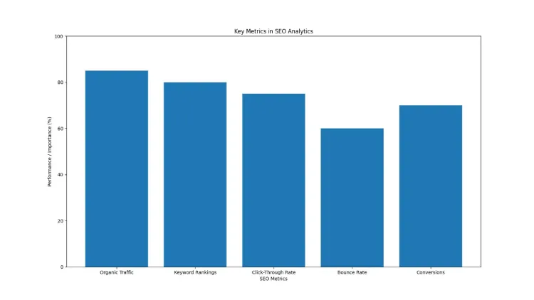 Key Metrics in SEO Analytics