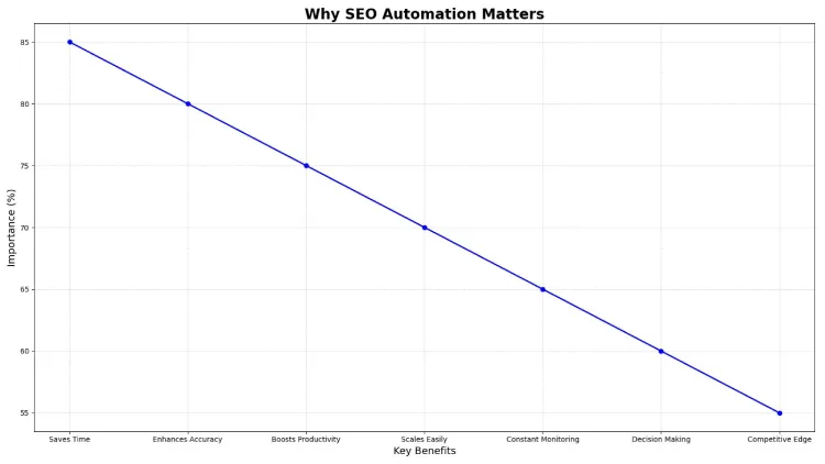 Why SEO Automation Matters