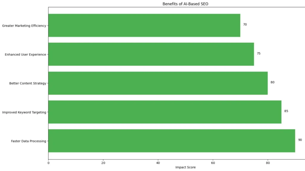 Benefits of AI-Based SEO