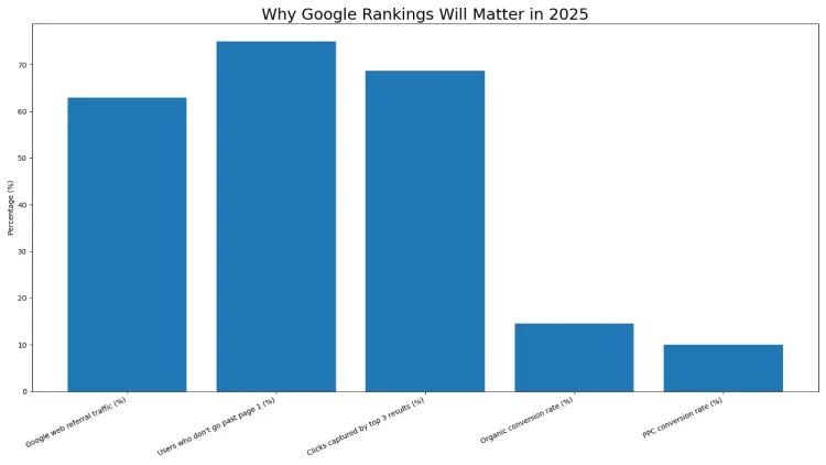 Why Google Rankings Will Matter in 2025