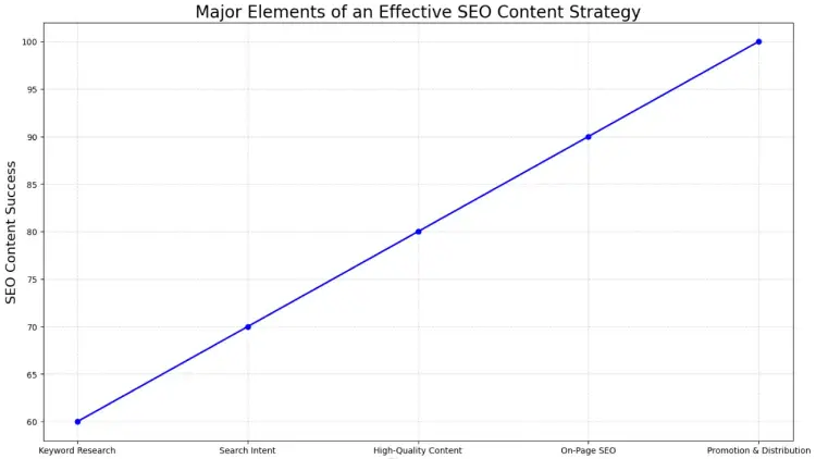 Major Elements of an Effective SEO Content Strategy