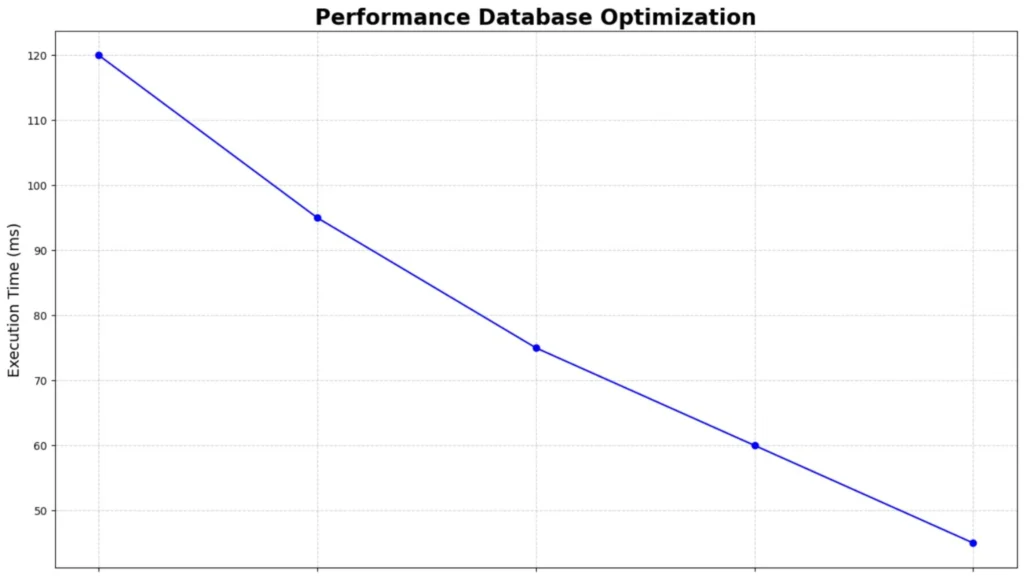 Performance Database Optimization