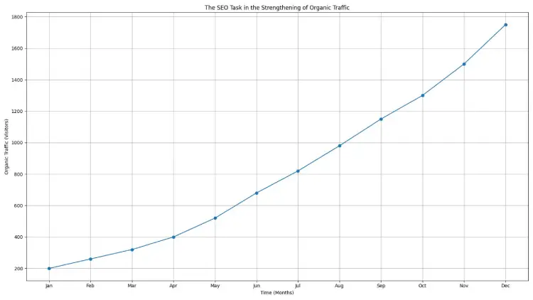 The SEO Task in the Strengthening of Organic Traffic