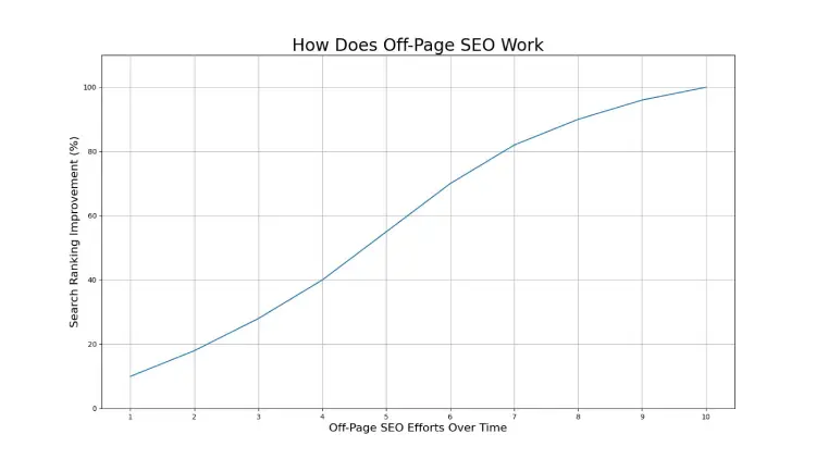 How Does Off-Page SEO Work