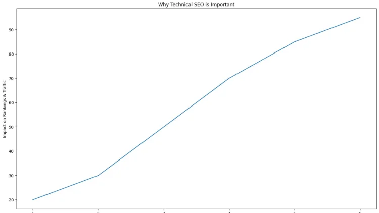 Why Technical SEO is Important