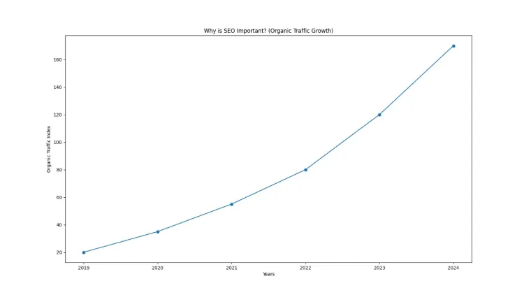 Why is SEO important?