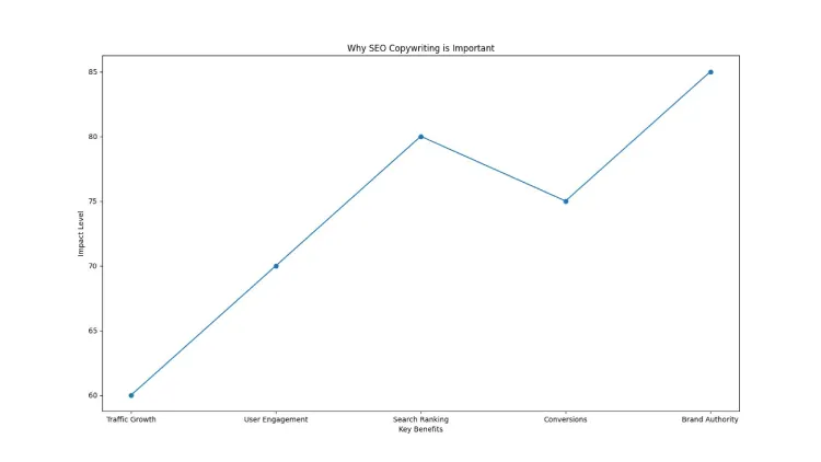 Why SEO Copywriting is Important