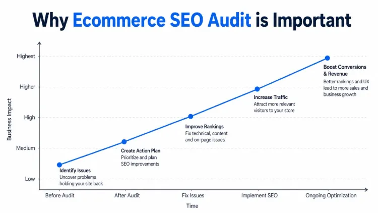 Why Ecommerce SEO Audit is Important