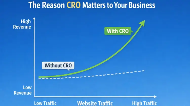The Reason CRO Matters to Your Business