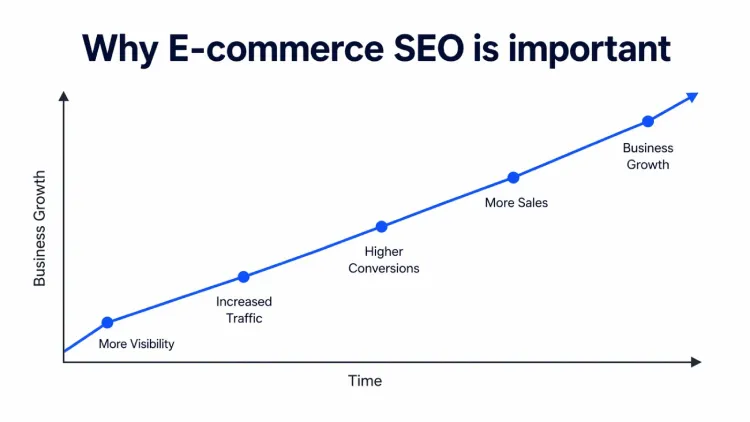 Why E-commerce SEO is important