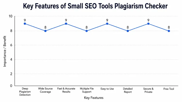 Key Features of Small SEO Tools Plagiarism Checker