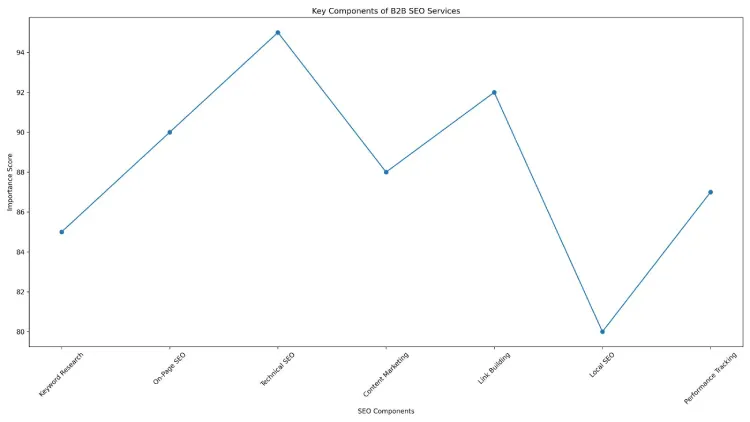 Why B2B SEO Services Matter