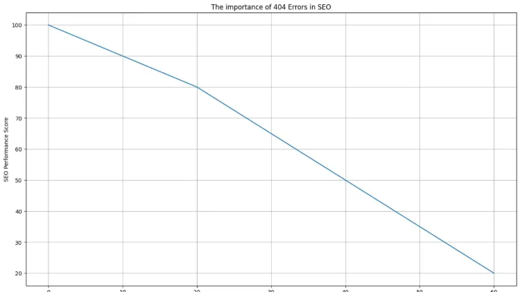 The importance of 404 Errors in SEO