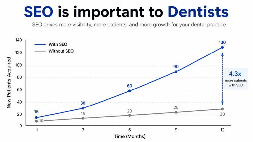 SEO is important to Dentists