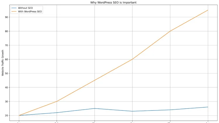 Why WordPress SEO is Important