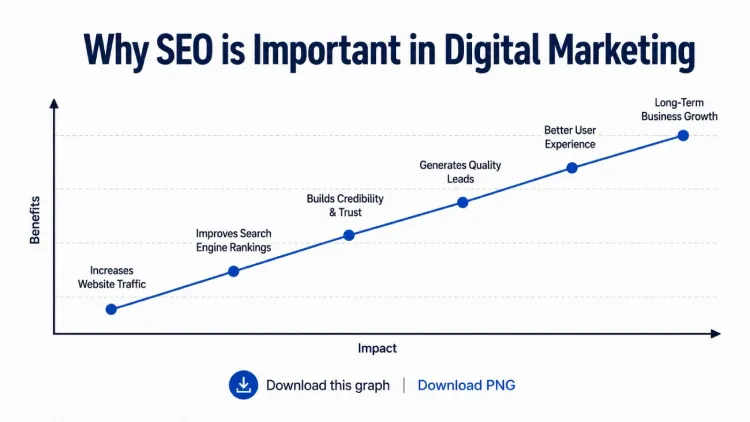 Why SEO is Important in Digital Marketing