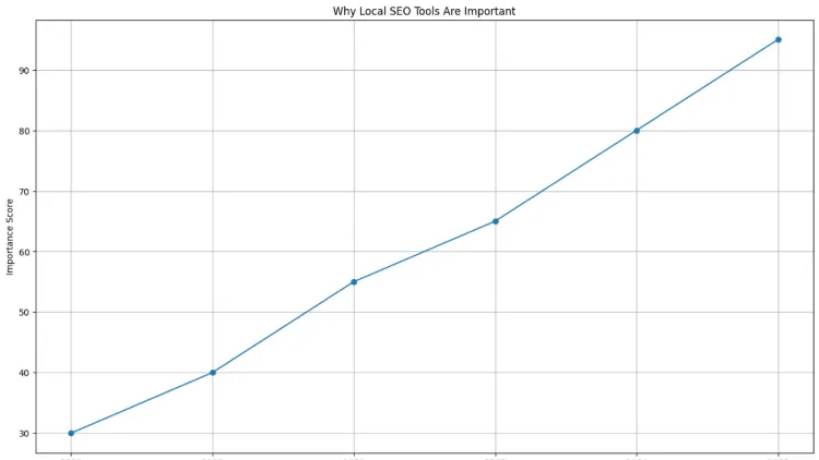 Why Local SEO Tools Are Important