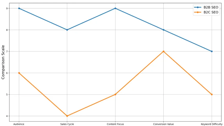 B2B SEO vs B2C SEO