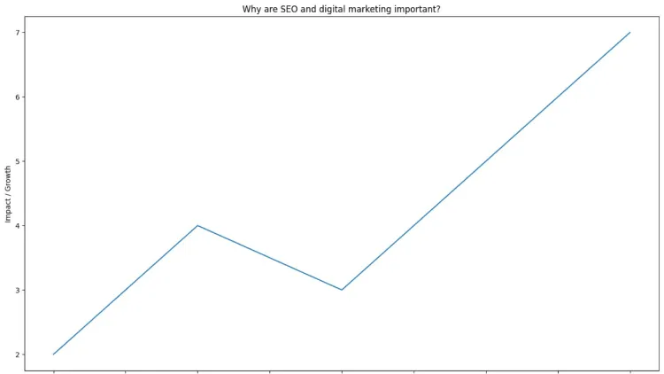 Why are SEO and digital marketing important?