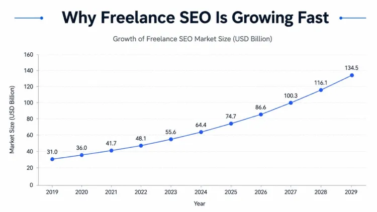 Why Freelance SEO Is Growing Fast