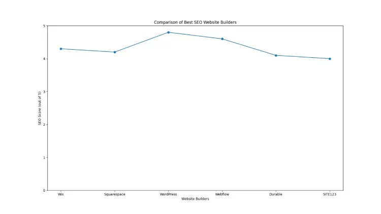 Comparison Table of Best SEO Website Builders