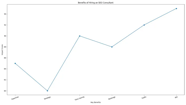 Benefits of Hiring an SEO Consultant