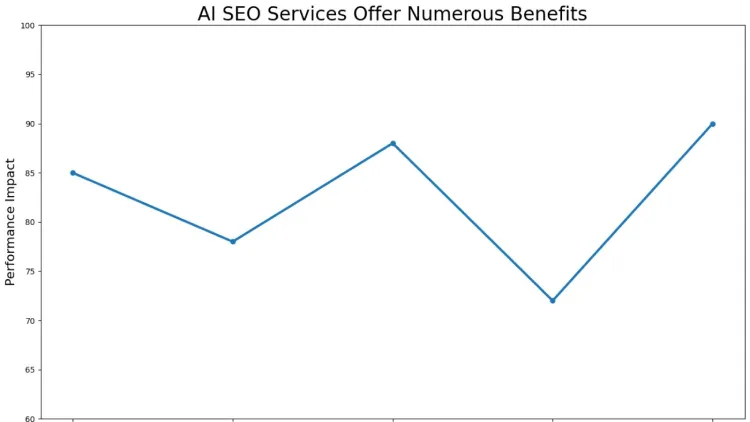 AI SEO services offer numerous benefits