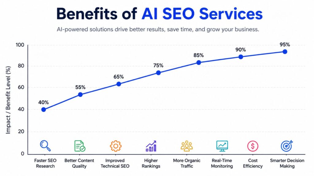 Benefits of AI SEO Services