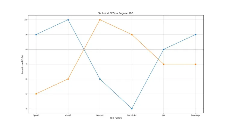 Technical SEO vs Regular SEO